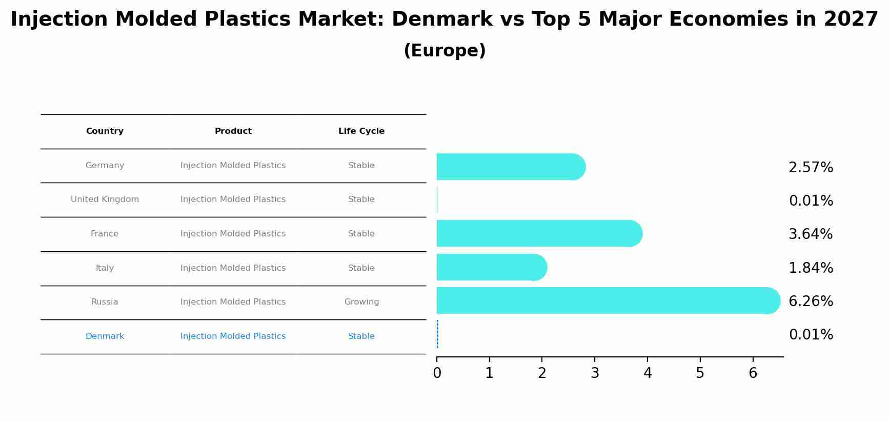 Injection Molded Plastics Market: Denmark vs Top 5 Major Economies in 2027 (Europe)