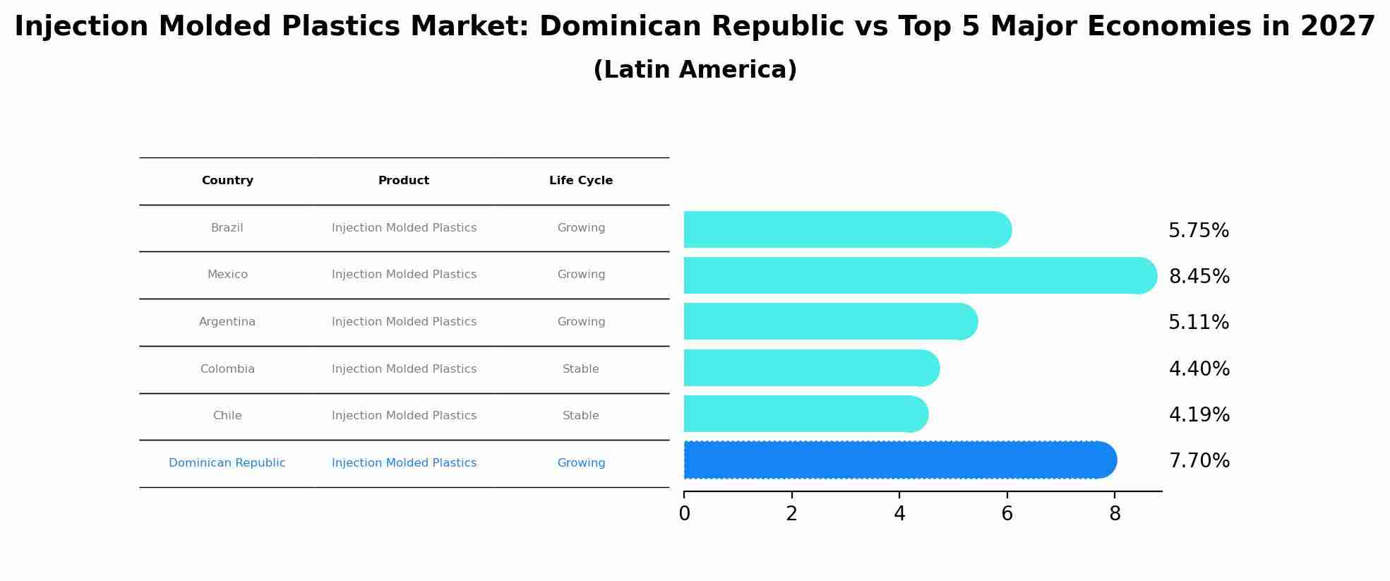 Injection Molded Plastics Market: Dominican Republic vs Top 5 Major Economies in 2027 (Latin America)
