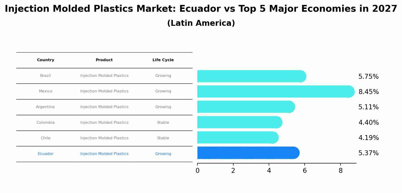 Injection Molded Plastics Market: Ecuador vs Top 5 Major Economies in 2027 (Latin America)