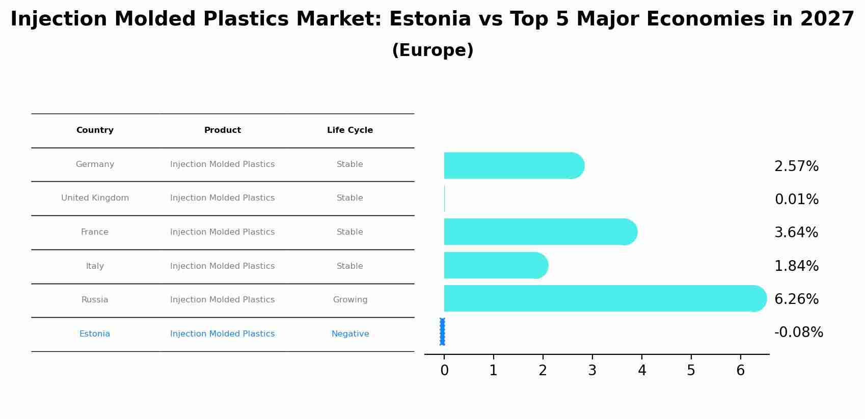 Injection Molded Plastics Market: Estonia vs Top 5 Major Economies in 2027 (Europe)