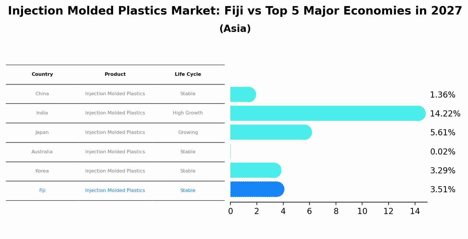 Injection Molded Plastics Market: Fiji vs Top 5 Major Economies in 2027 (Asia)