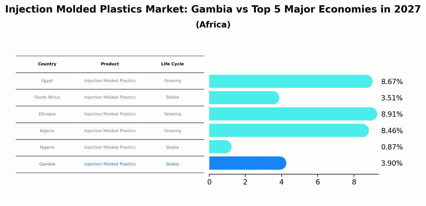 Injection Molded Plastics Market: Gambia vs Top 5 Major Economies in 2027 (Africa)