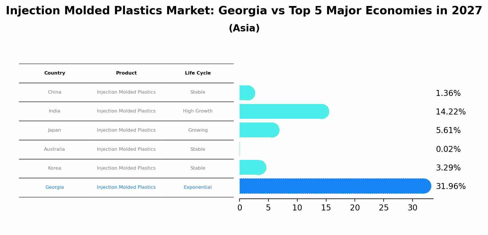 Injection Molded Plastics Market: Georgia vs Top 5 Major Economies in 2027 (Asia)