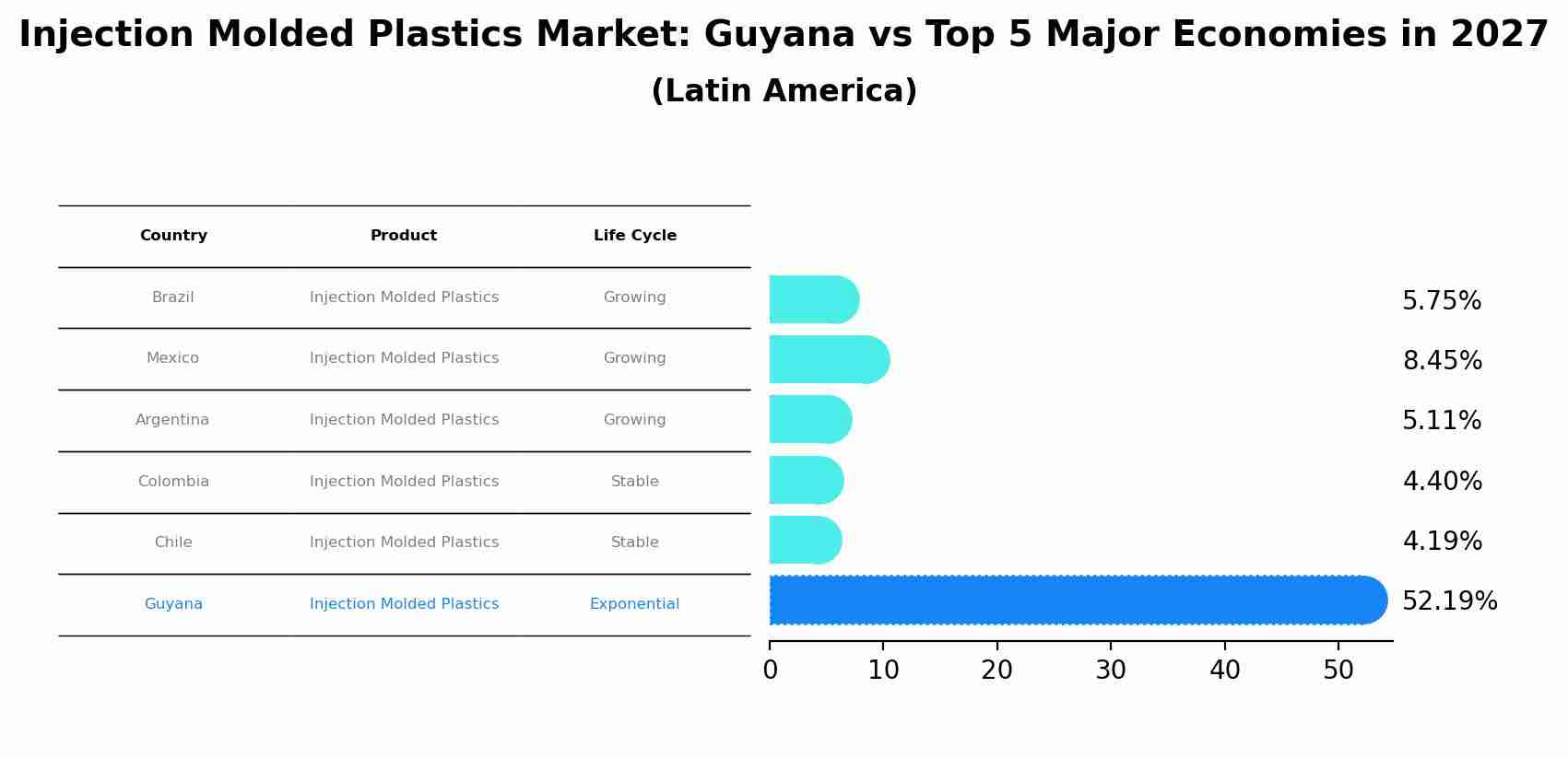 Injection Molded Plastics Market: Guyana vs Top 5 Major Economies in 2027 (Latin America)