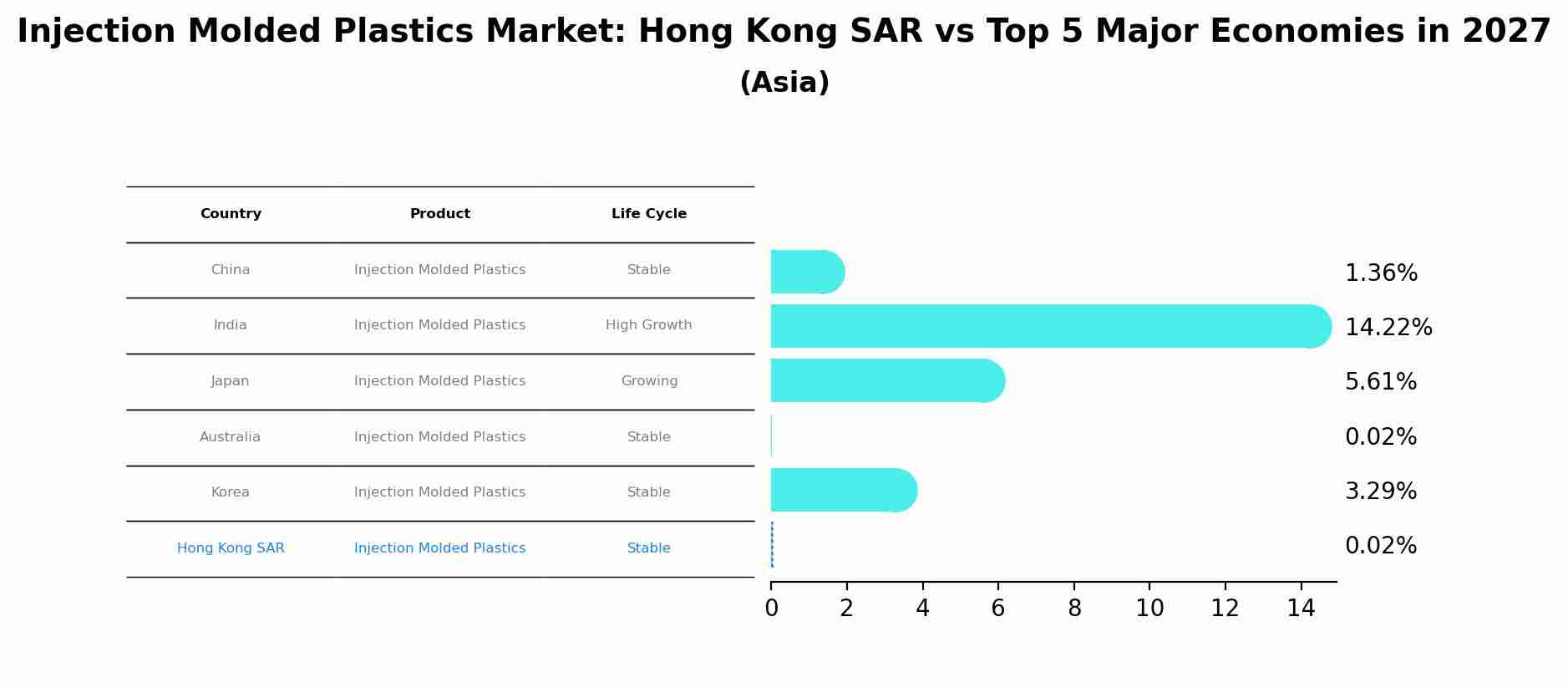 Injection Molded Plastics Market: Hong Kong SAR vs Top 5 Major Economies in 2027 (Asia)