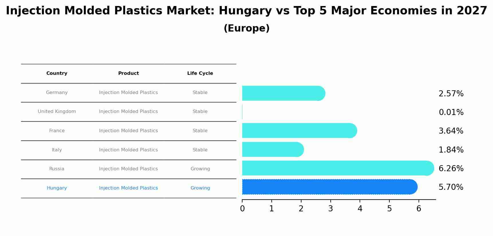 Injection Molded Plastics Market: Hungary vs Top 5 Major Economies in 2027 (Europe)