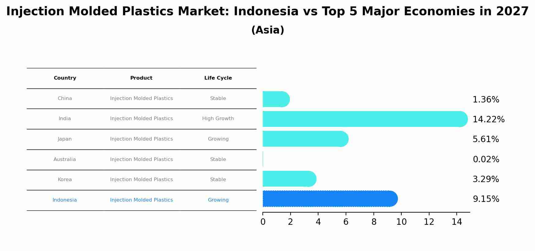Injection Molded Plastics Market: Indonesia vs Top 5 Major Economies in 2027 (Asia)