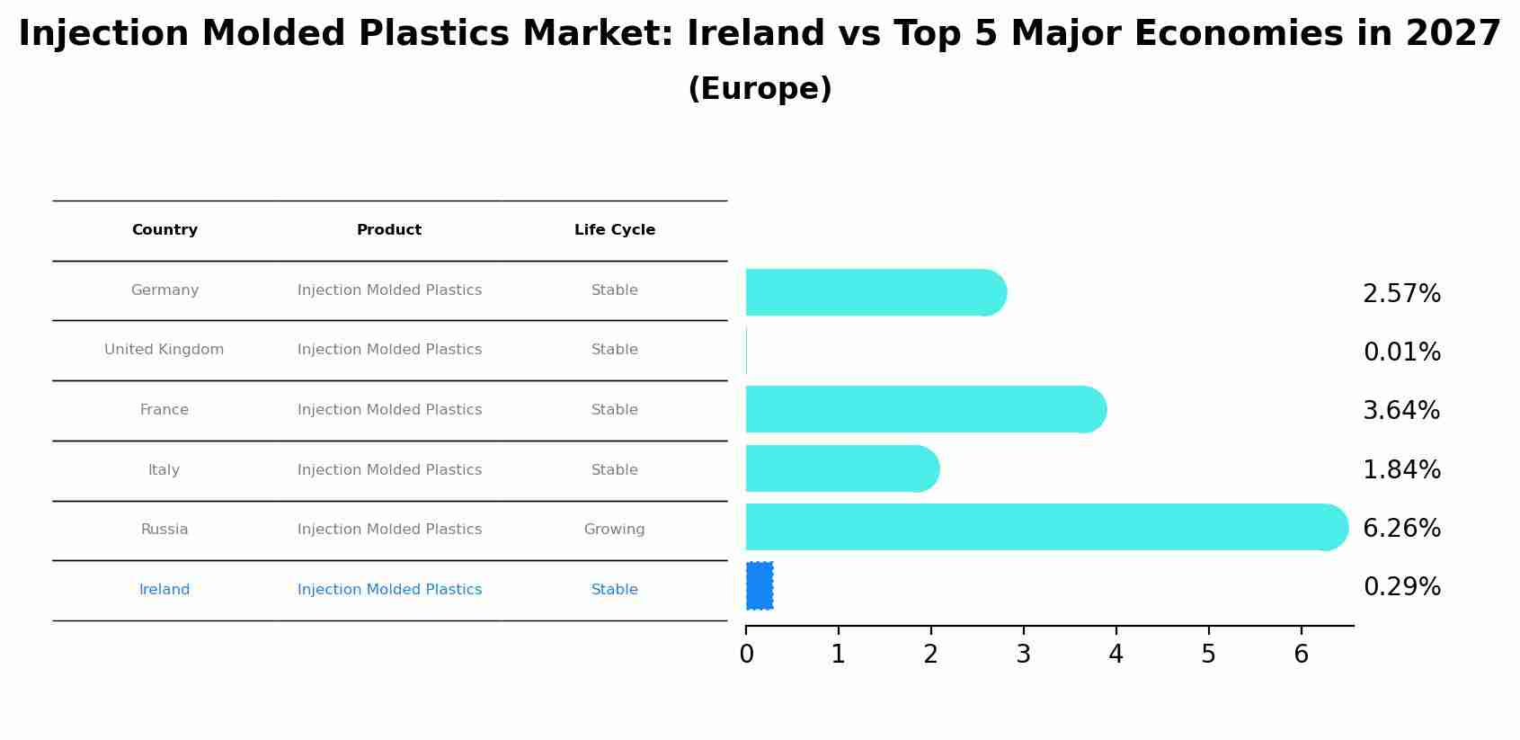Injection Molded Plastics Market: Ireland vs Top 5 Major Economies in 2027 (Europe)