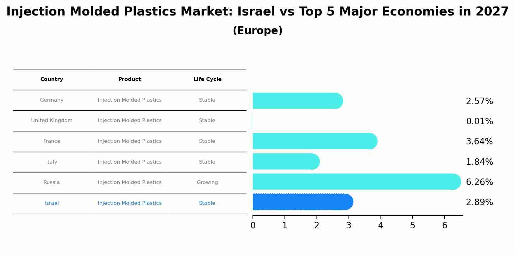 Injection Molded Plastics Market: Israel vs Top 5 Major Economies in 2027 (Europe)
