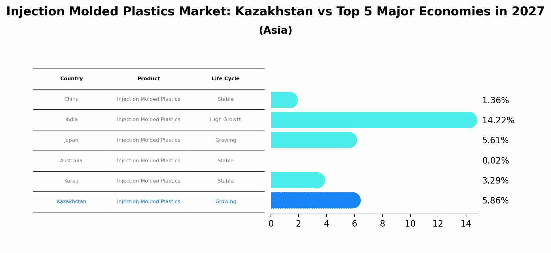 Injection Molded Plastics Market: Kazakhstan vs Top 5 Major Economies in 2027 (Asia)