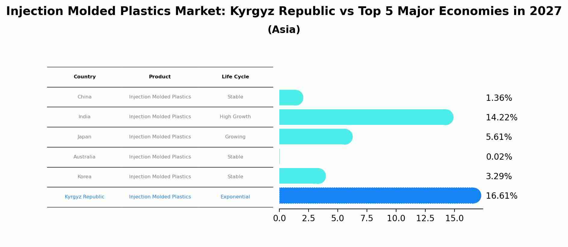 Injection Molded Plastics Market: Kyrgyz Republic vs Top 5 Major Economies in 2027 (Asia)