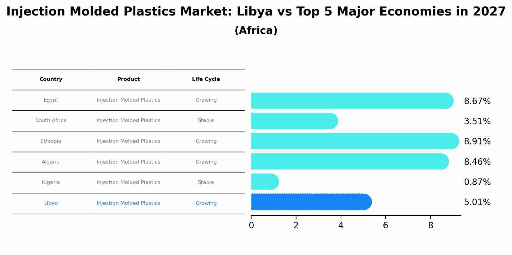 Injection Molded Plastics Market: Libya vs Top 5 Major Economies in 2027 (Africa)
