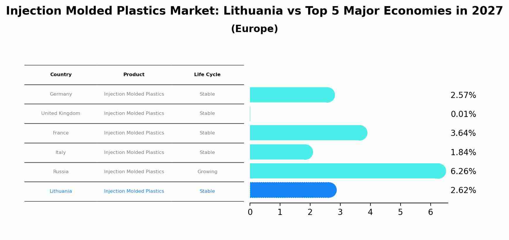 Injection Molded Plastics Market: Lithuania vs Top 5 Major Economies in 2027 (Europe)