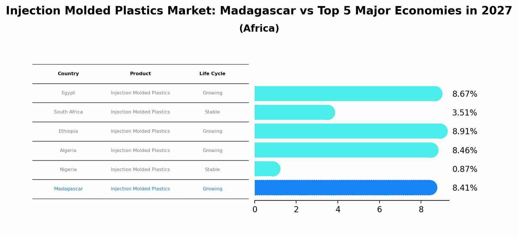 Injection Molded Plastics Market: Madagascar vs Top 5 Major Economies in 2027 (Africa)