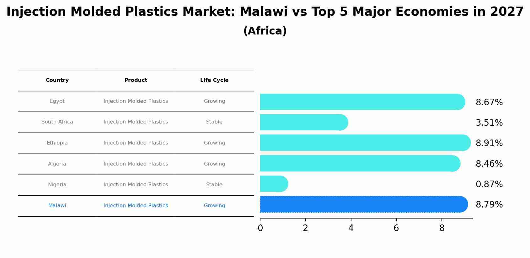 Injection Molded Plastics Market: Malawi vs Top 5 Major Economies in 2027 (Africa)