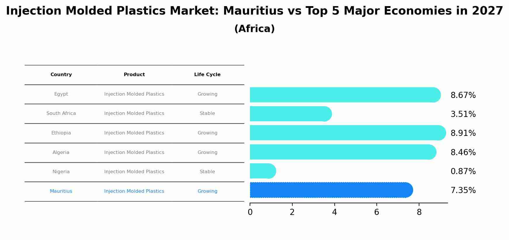 Injection Molded Plastics Market: Mauritius vs Top 5 Major Economies in 2027 (Africa)