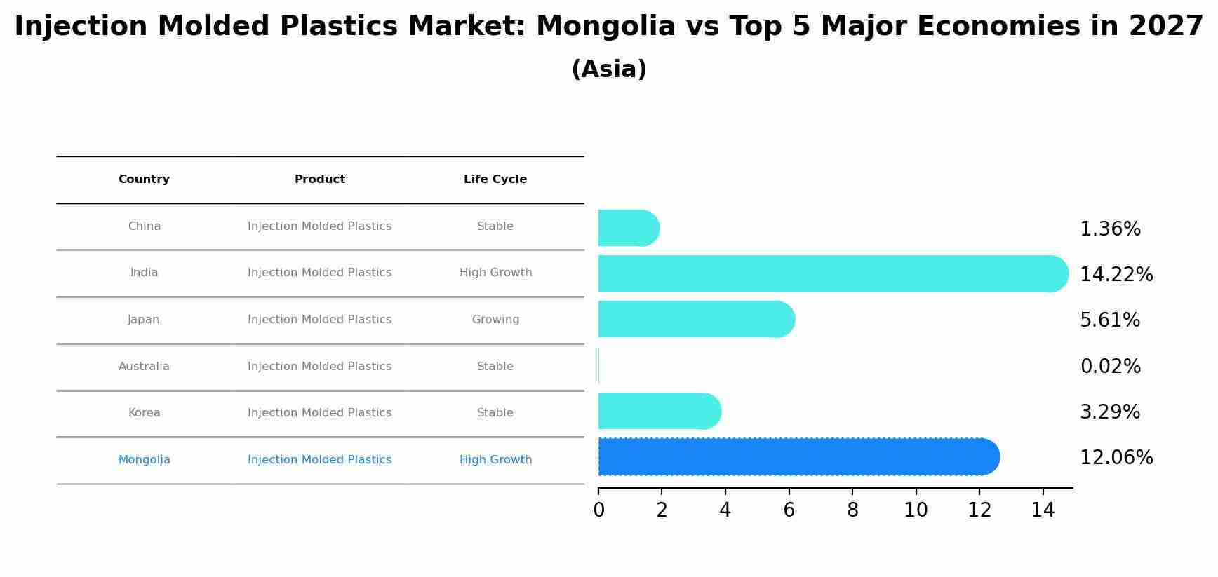 Injection Molded Plastics Market: Mongolia vs Top 5 Major Economies in 2027 (Asia)