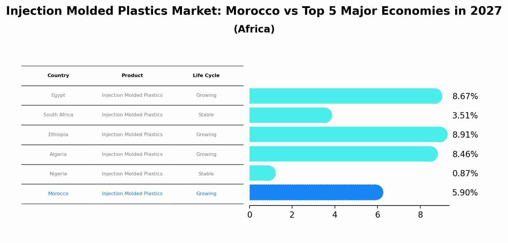 Injection Molded Plastics Market: Morocco vs Top 5 Major Economies in 2027 (Africa)