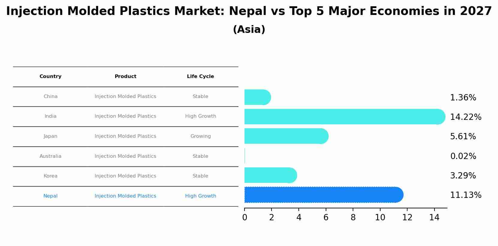 Injection Molded Plastics Market: Nepal vs Top 5 Major Economies in 2027 (Asia)