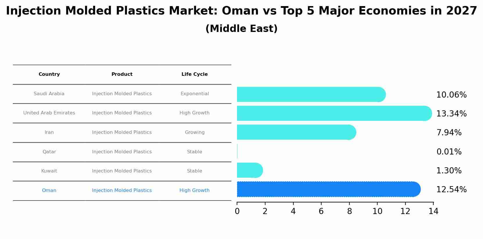 Injection Molded Plastics Market: Oman vs Top 5 Major Economies in 2027 (Middle East)