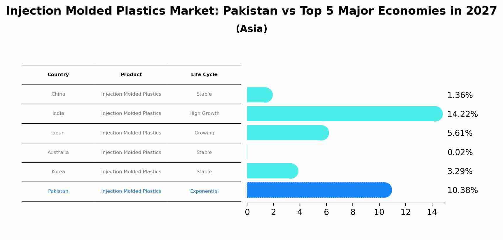 Injection Molded Plastics Market: Pakistan vs Top 5 Major Economies in 2027 (Asia)