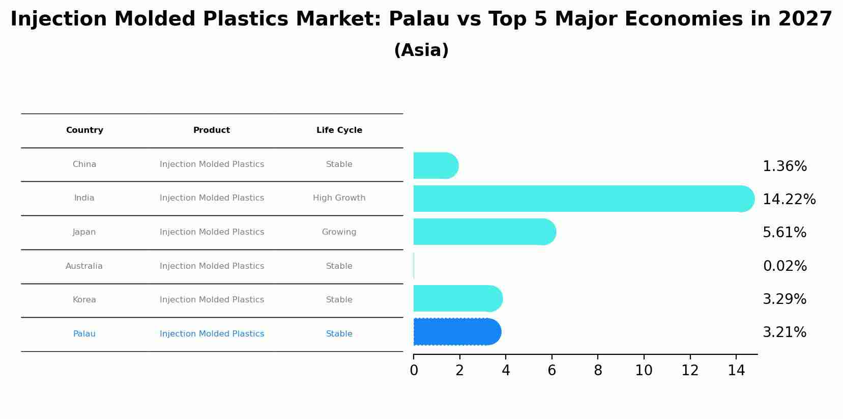 Injection Molded Plastics Market: Palau vs Top 5 Major Economies in 2027 (Asia)
