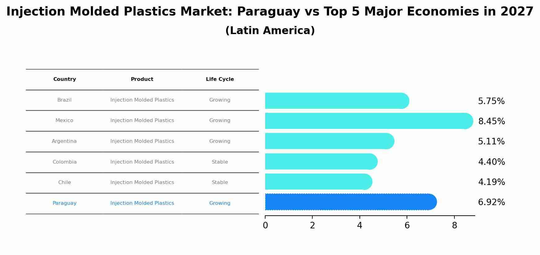 Injection Molded Plastics Market: Paraguay vs Top 5 Major Economies in 2027 (Latin America)