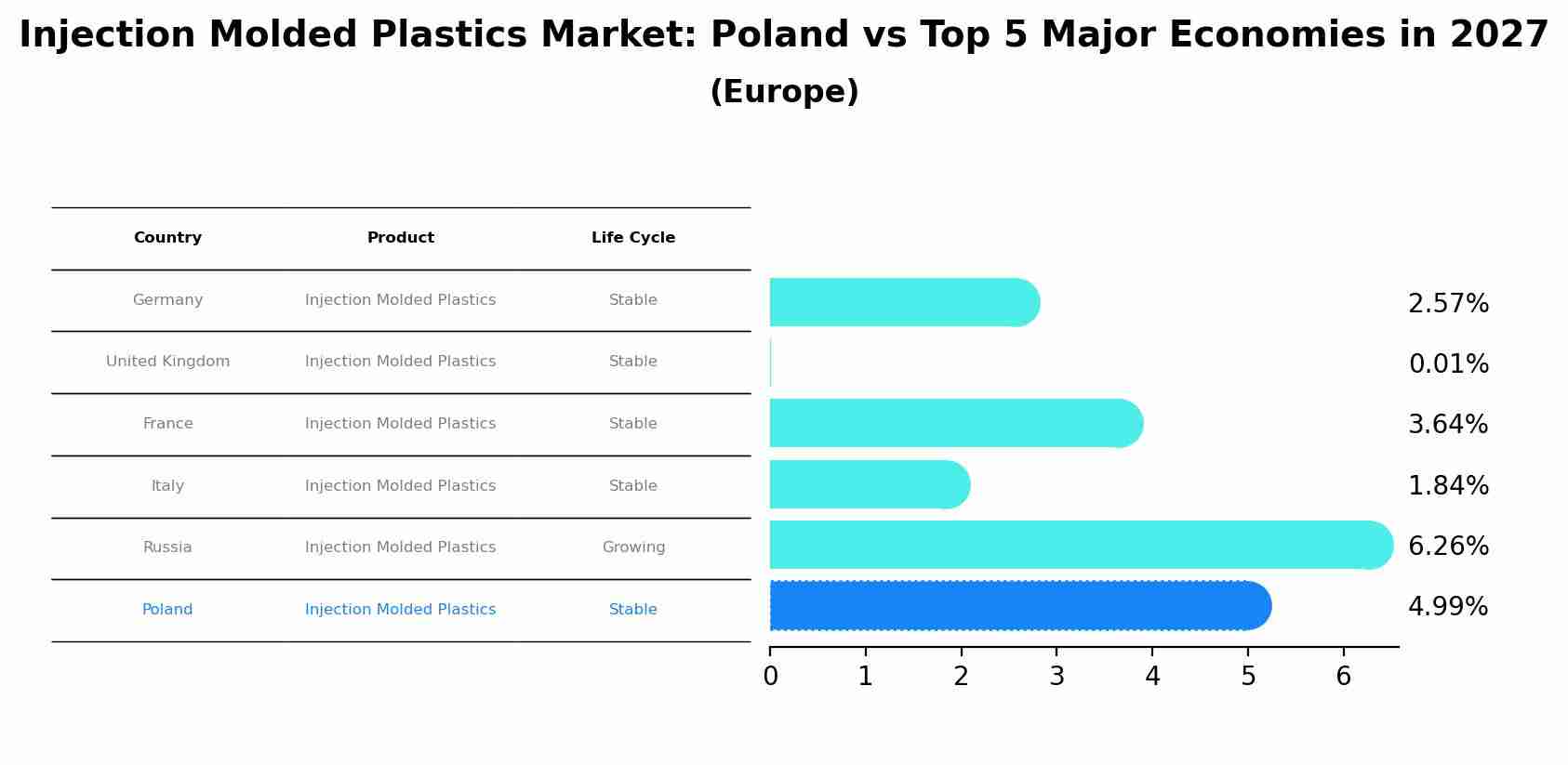 Injection Molded Plastics Market: Poland vs Top 5 Major Economies in 2027 (Europe)