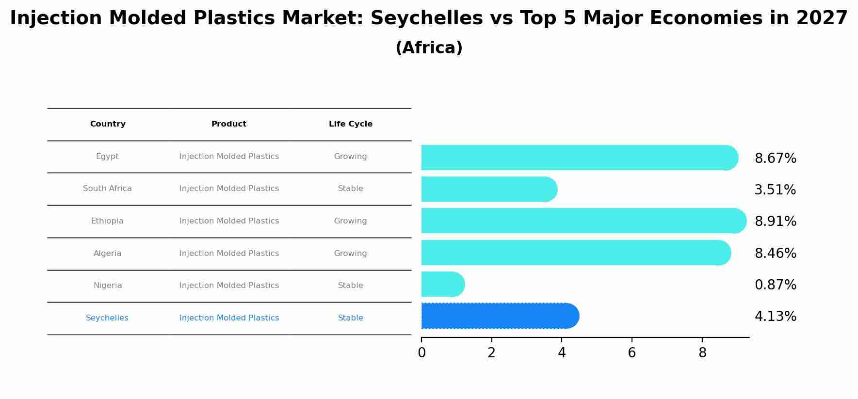 Injection Molded Plastics Market: Seychelles vs Top 5 Major Economies in 2027 (Africa)