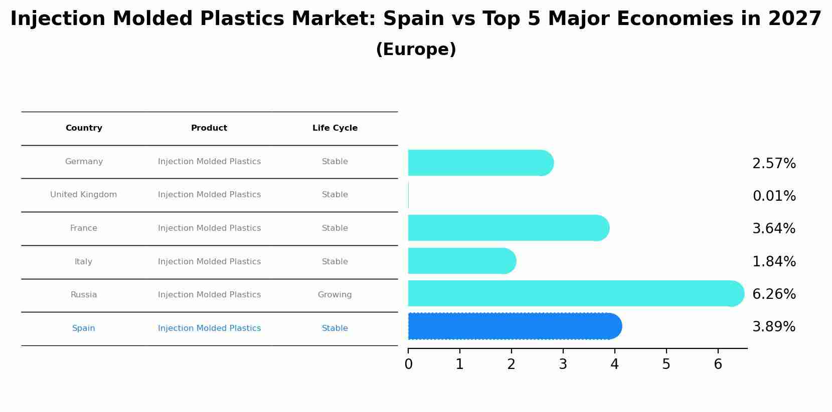 Injection Molded Plastics Market: Spain vs Top 5 Major Economies in 2027 (Europe)