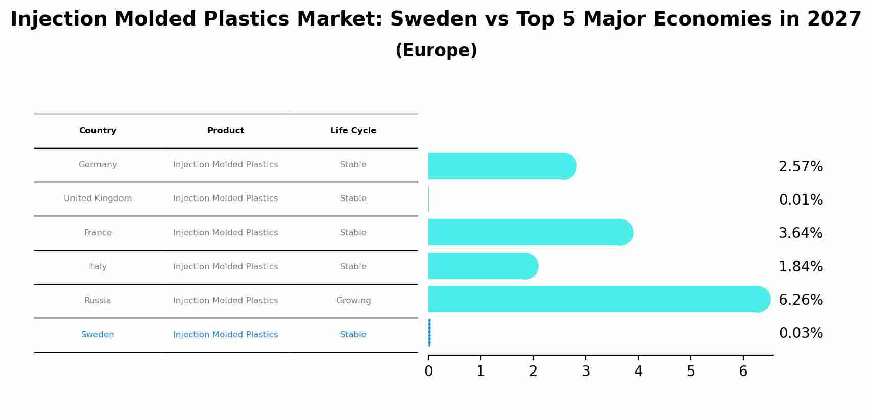 Injection Molded Plastics Market: Sweden vs Top 5 Major Economies in 2027 (Europe)