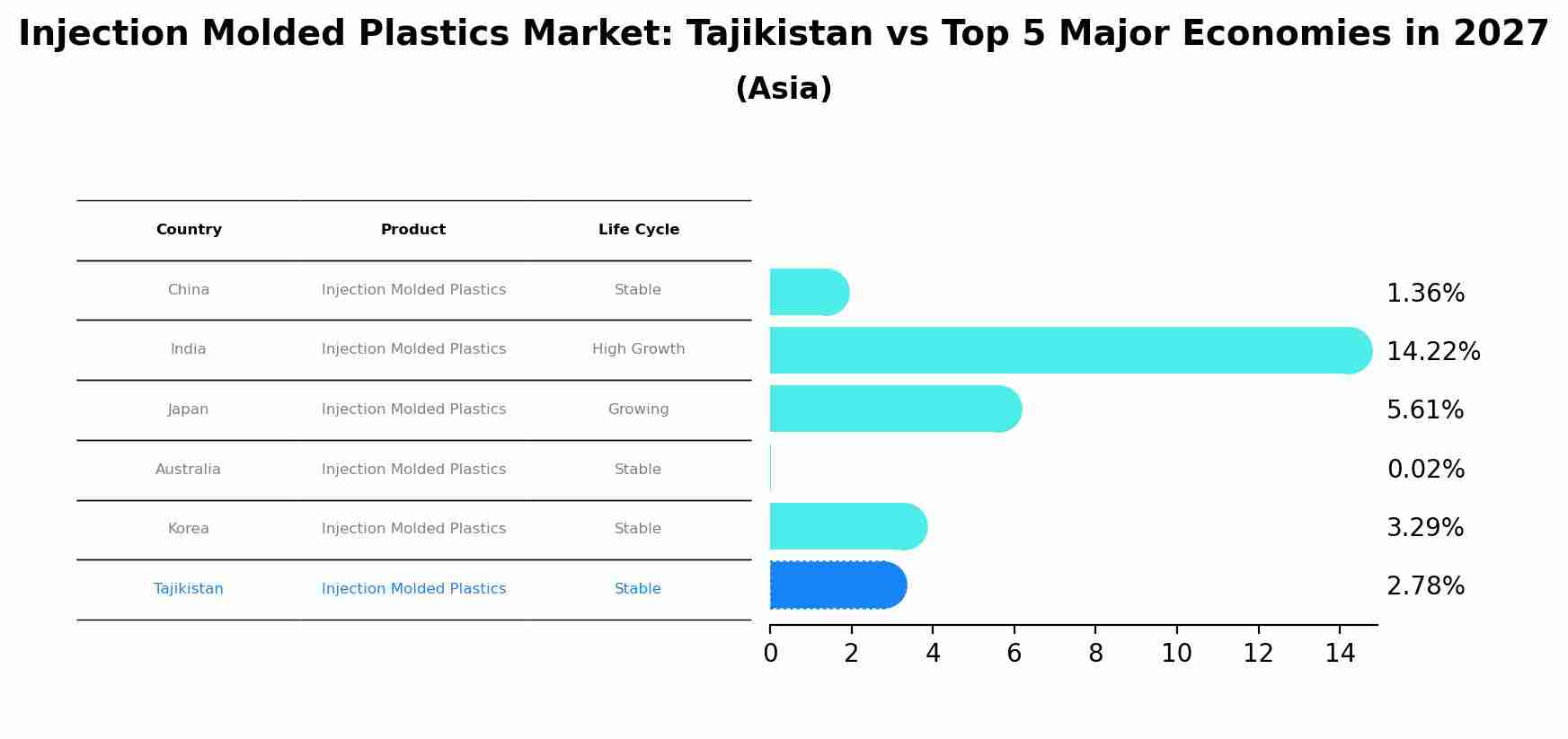 Injection Molded Plastics Market: Tajikistan vs Top 5 Major Economies in 2027 (Asia)