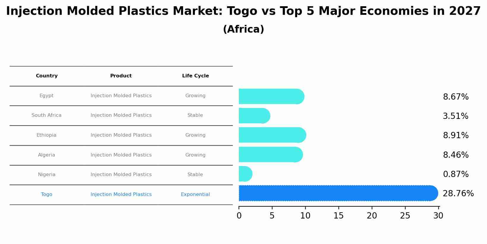 Injection Molded Plastics Market: Togo vs Top 5 Major Economies in 2027 (Africa)