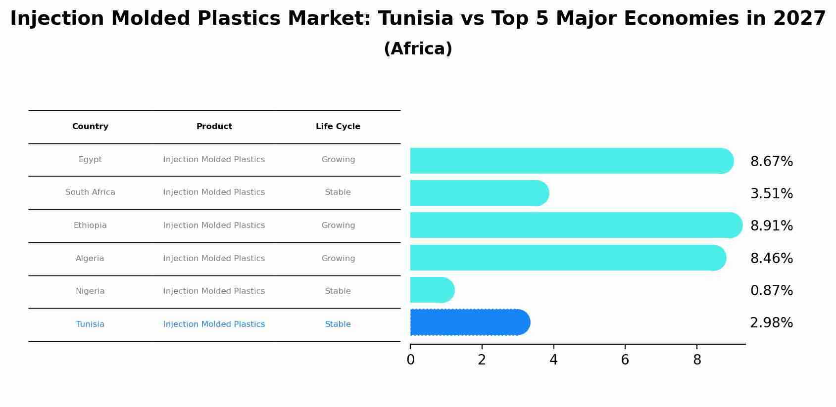 Injection Molded Plastics Market: Tunisia vs Top 5 Major Economies in 2027 (Africa)