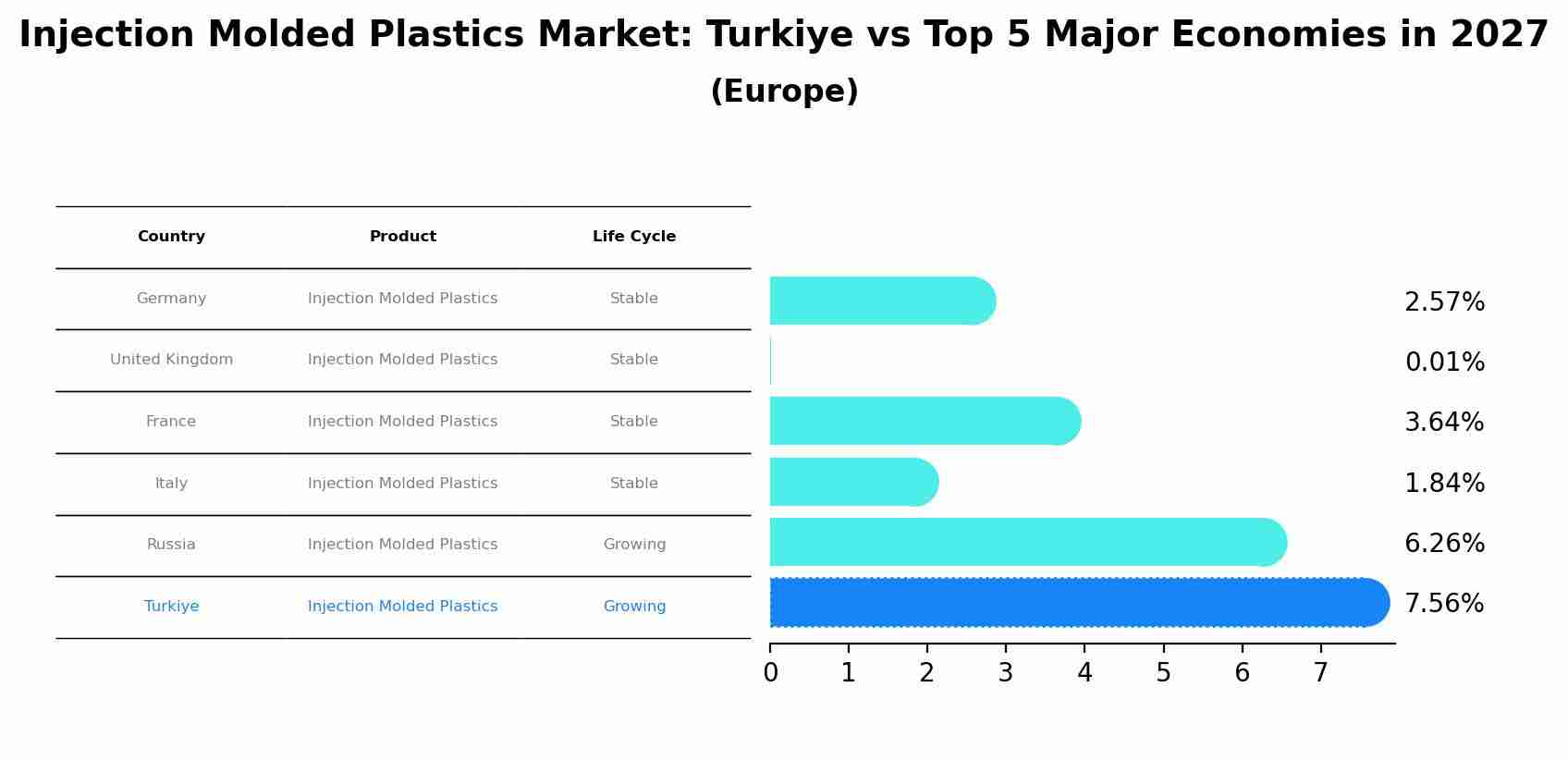 Injection Molded Plastics Market: Turkiye vs Top 5 Major Economies in 2027 (Europe)