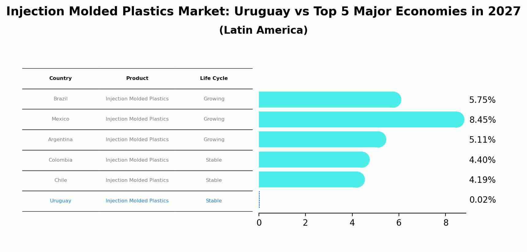 Injection Molded Plastics Market: Uruguay vs Top 5 Major Economies in 2027 (Latin America)
