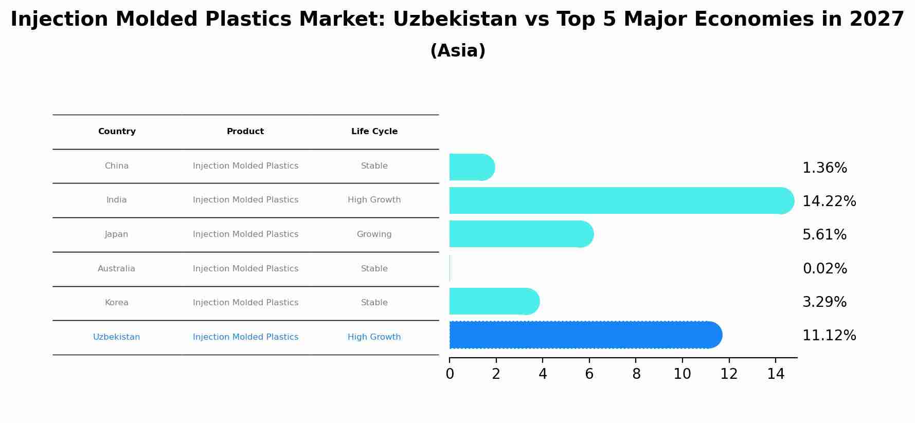 Injection Molded Plastics Market: Uzbekistan vs Top 5 Major Economies in 2027 (Asia)