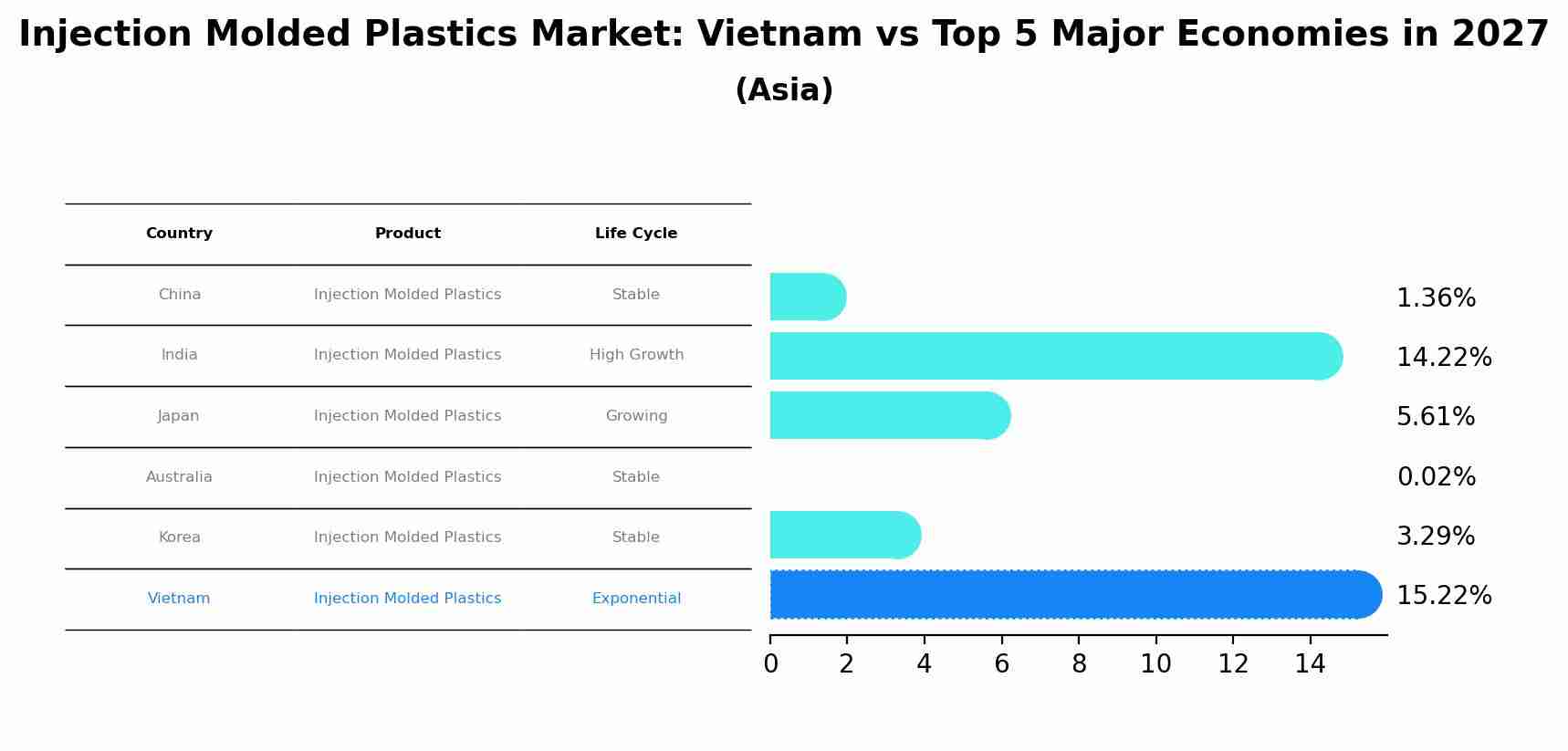 Injection Molded Plastics Market: Vietnam vs Top 5 Major Economies in 2027 (Asia)