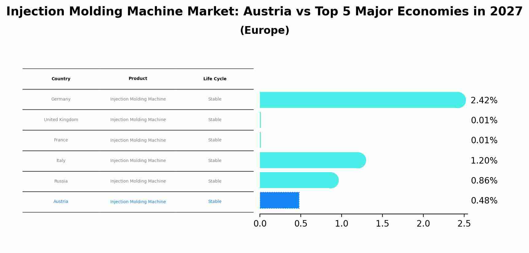 Injection Molding Machine Market: Austria vs Top 5 Major Economies in 2027 (Europe)
