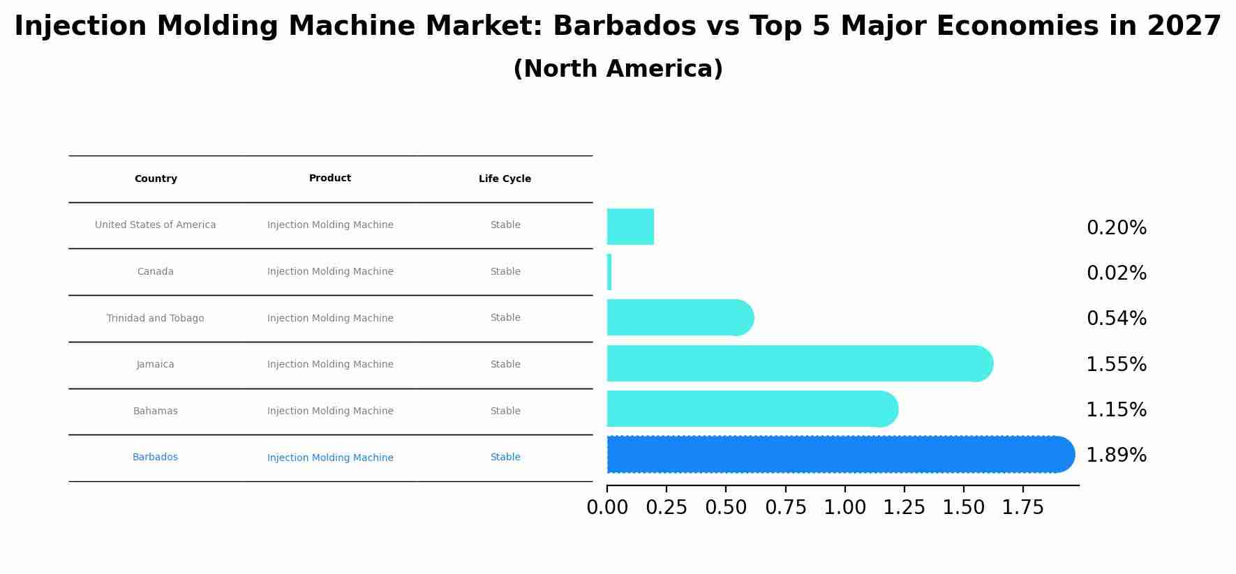 Injection Molding Machine Market: Barbados vs Top 5 Major Economies in 2027 (North America)