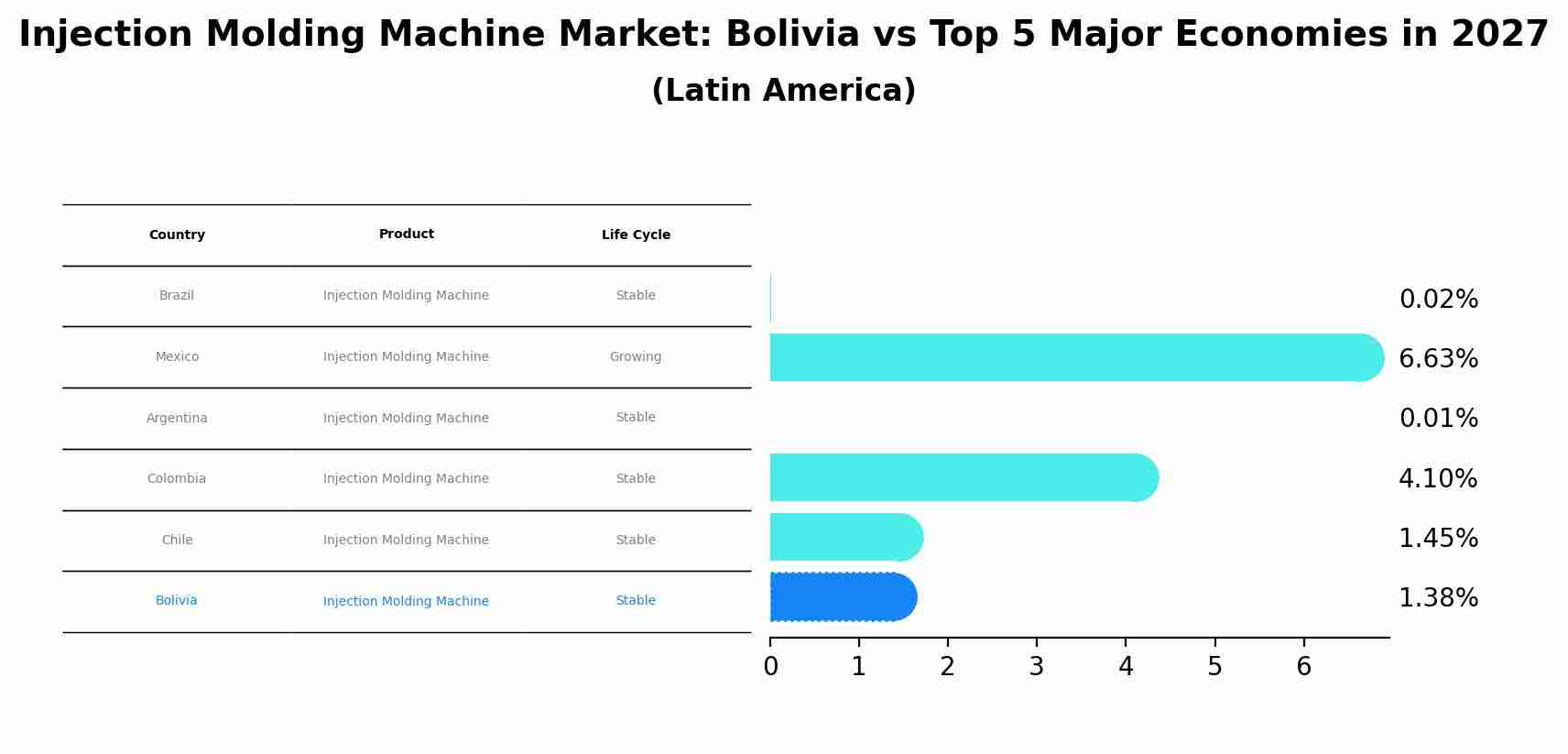 Injection Molding Machine Market: Bolivia vs Top 5 Major Economies in 2027 (Latin America)