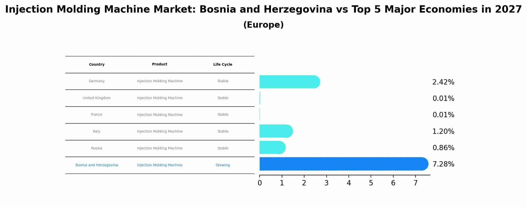 Injection Molding Machine Market: Bosnia and Herzegovina vs Top 5 Major Economies in 2027 (Europe)