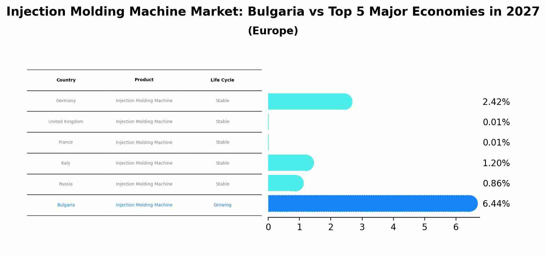 Injection Molding Machine Market: Bulgaria vs Top 5 Major Economies in 2027 (Europe)