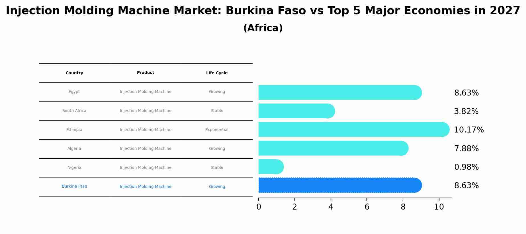 Injection Molding Machine Market: Burkina Faso vs Top 5 Major Economies in 2027 (Africa)