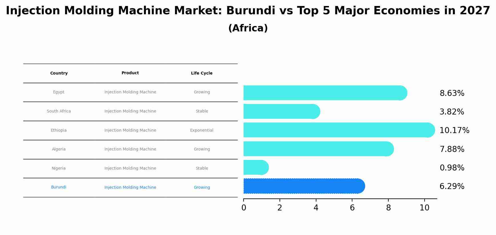 Injection Molding Machine Market: Burundi vs Top 5 Major Economies in 2027 (Africa)
