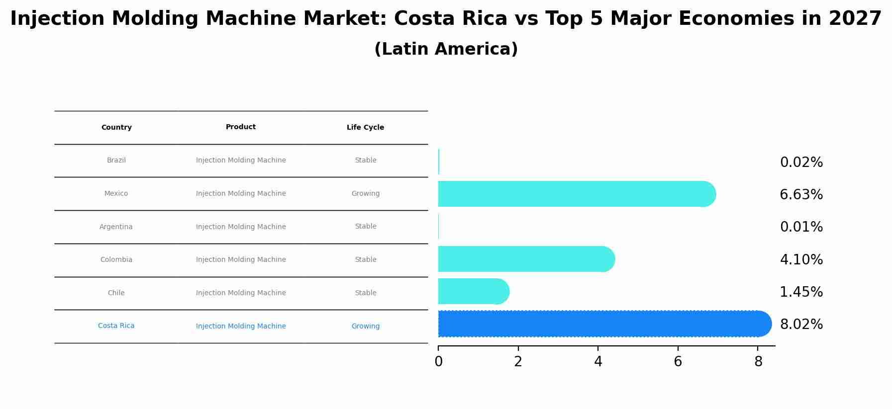 Injection Molding Machine Market: Costa Rica vs Top 5 Major Economies in 2027 (Latin America)