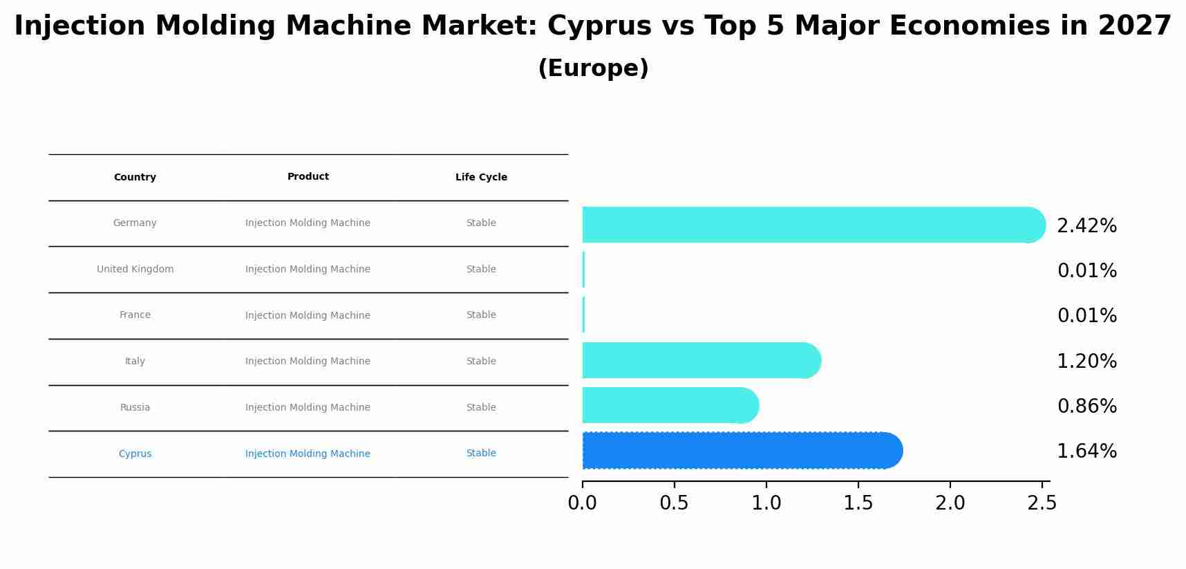 Injection Molding Machine Market: Cyprus vs Top 5 Major Economies in 2027 (Europe)