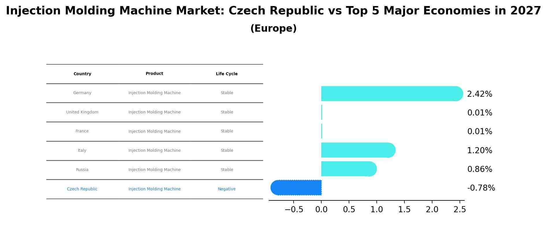 Injection Molding Machine Market: Czech Republic vs Top 5 Major Economies in 2027 (Europe)