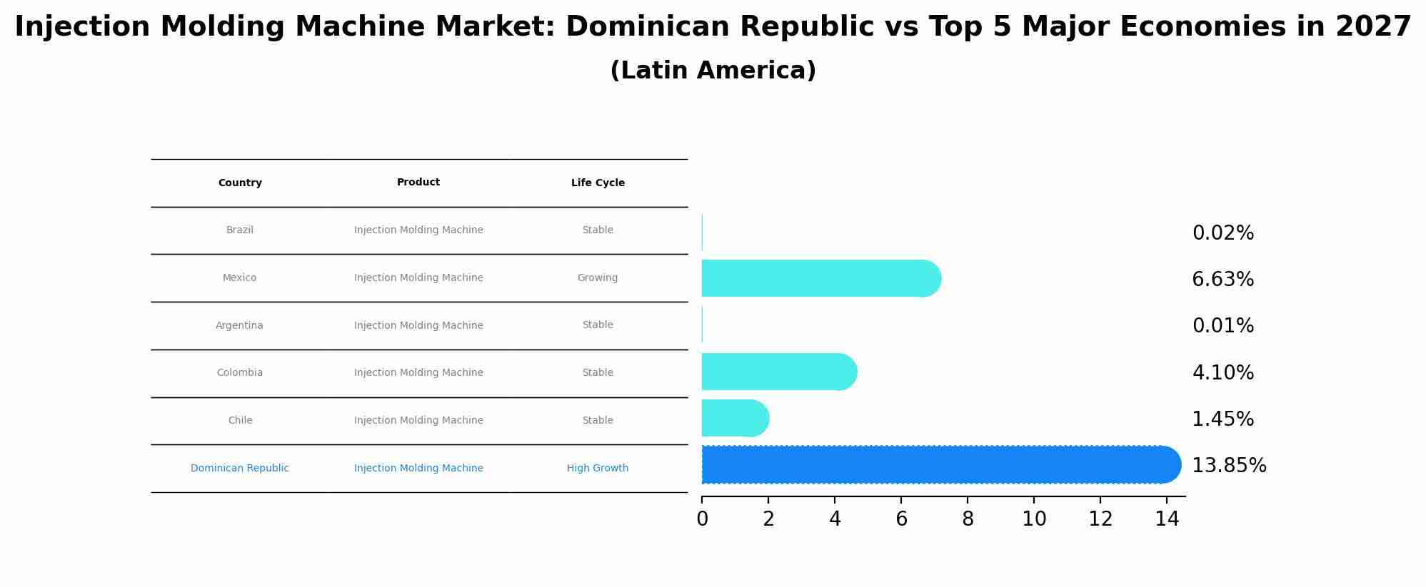 Injection Molding Machine Market: Dominican Republic vs Top 5 Major Economies in 2027 (Latin America)