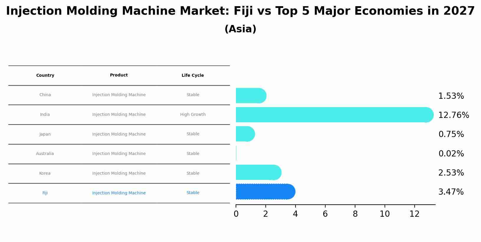 Injection Molding Machine Market: Fiji vs Top 5 Major Economies in 2027 (Asia)